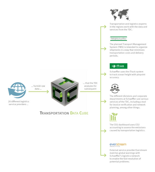 Logistic Rubik’s Cube