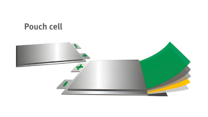 Pouch cells (VW, Smart, Hyundai and others) are rectangular cells welded into so ...