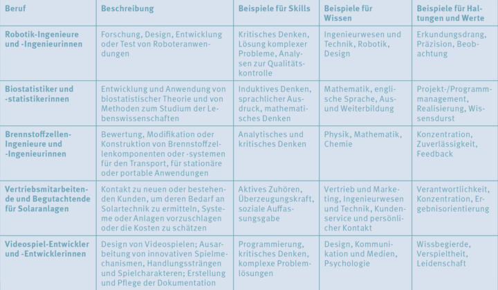 Lernen für eine komplexe Welt