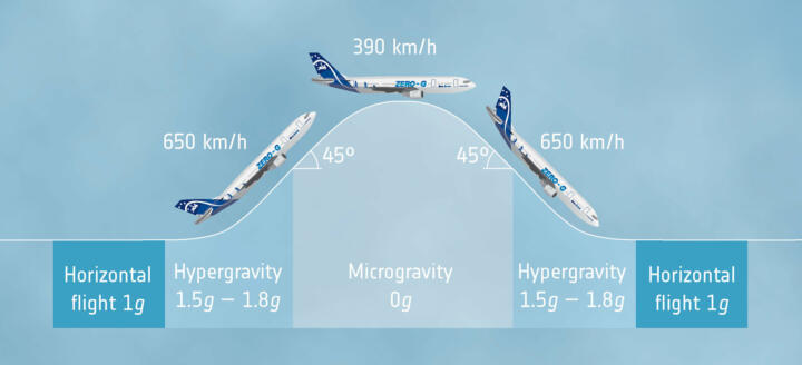 Parabel flight